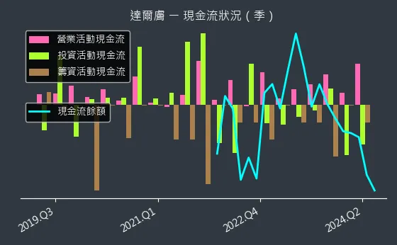 6523 達爾膚 現金流狀況