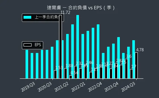 6523 達爾膚 合約負債