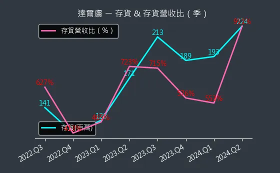 6523 達爾膚 存貨與存貨營收比