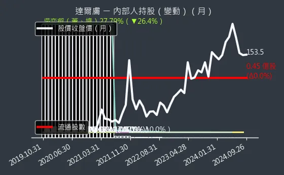 6523 達爾膚 內部人持股