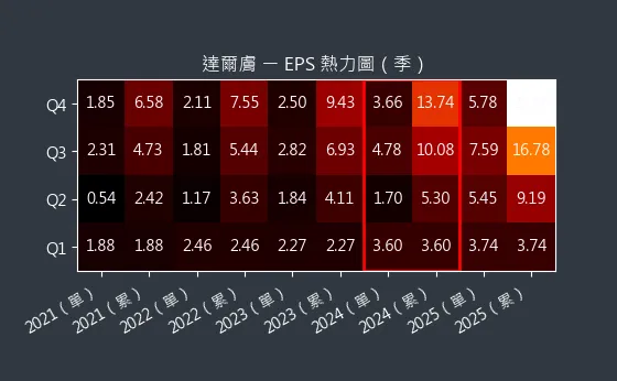 6523 達爾膚 EPS 熱力圖