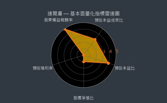 6523 達爾膚 基本面量化指標雷達圖