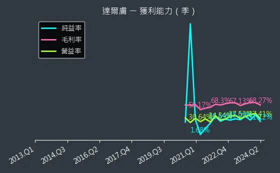 6523 達爾膚 獲利能力