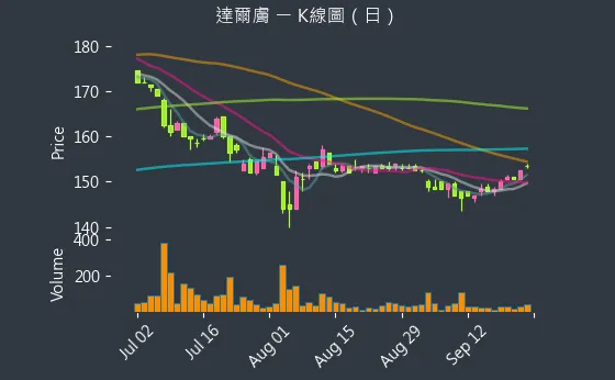 6523 達爾膚 K線圖（日）