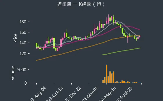 6523 達爾膚 K線圖（週）