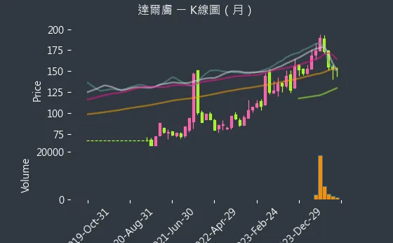 6523 達爾膚 K線圖（月）