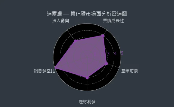6523 達爾膚 質化暨市場面分析雷達圖