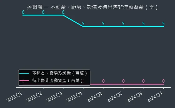 6523 達爾膚 不動產、廠房、設備及待出售非流動資產變化圖