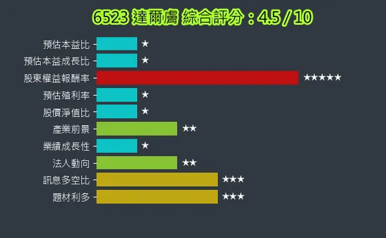 6523 達爾膚 綜合評分