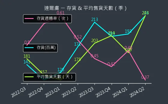 6523 達爾膚 存貨與平均售貨天數