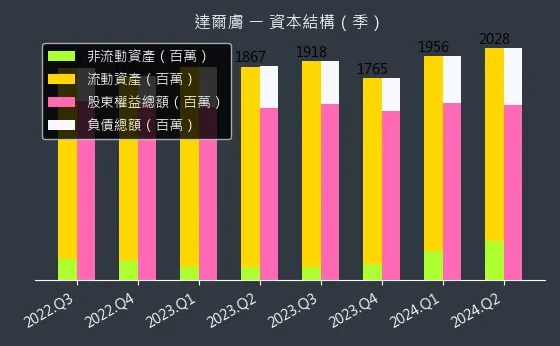 6523 達爾膚 資本結構