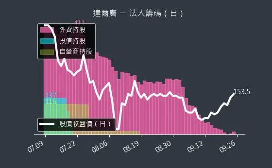 6523 達爾膚 法人籌碼