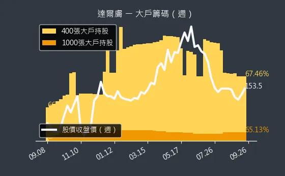 6523 達爾膚 大戶籌碼