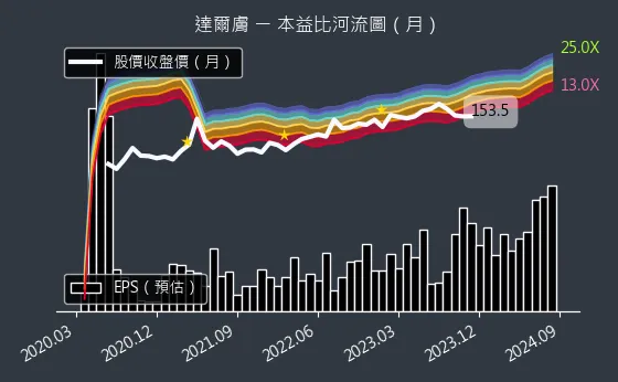 6523 達爾膚 本益比河流圖