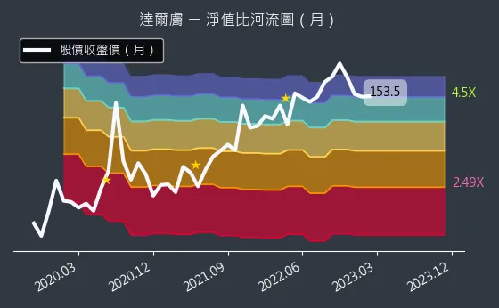 6523 達爾膚 淨值比河流圖