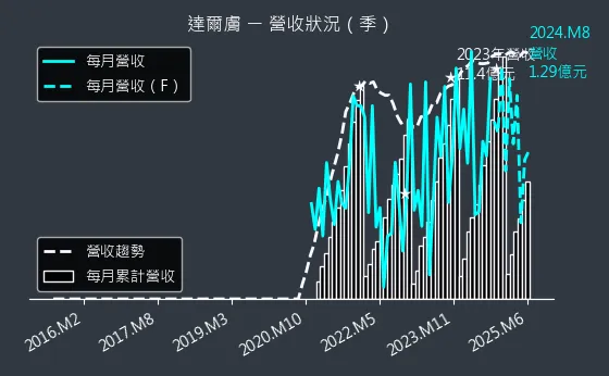 6523 達爾膚 營收狀況