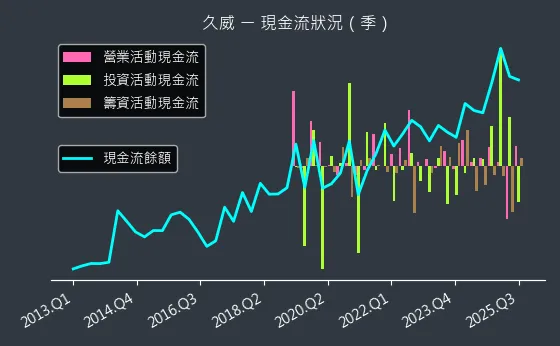6114 久威 現金流狀況