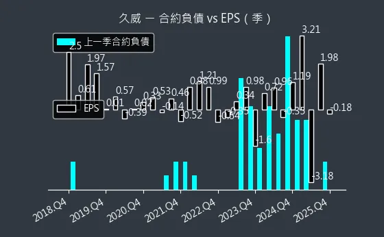 6114 久威 合約負債與 EPS