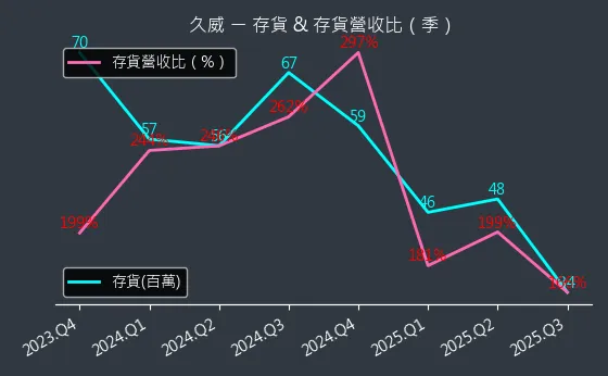 6114 久威 存貨與存貨營收比