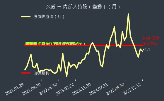 6114 久威 內部人持股變動