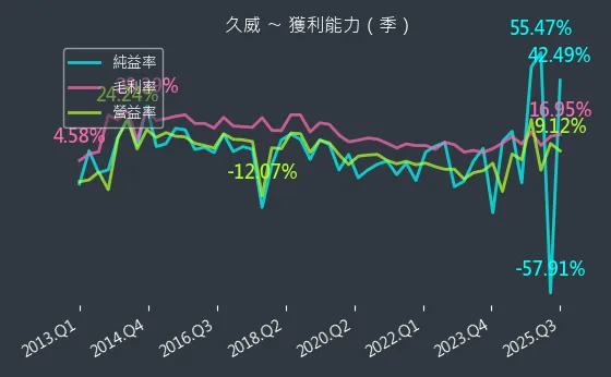 6114 久威 獲利能力