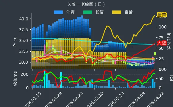 6114 久威 日線圖