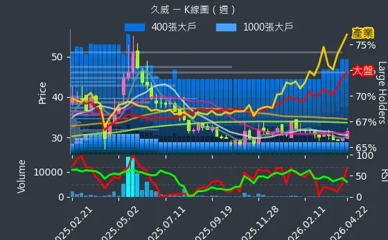 6114 久威 週線圖