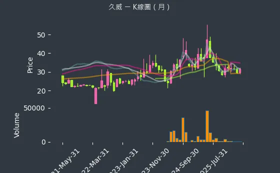 6114 久威 月線圖