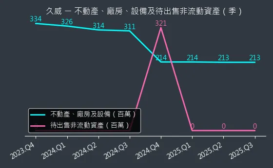 6114 久威 不動產、廠房、設備及待出售非流動資產變化圖