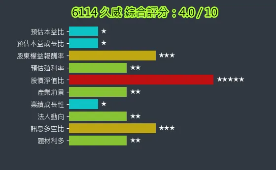 6114 久威 綜合評分