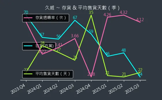 6114 久威 存貨與平均售貨天數