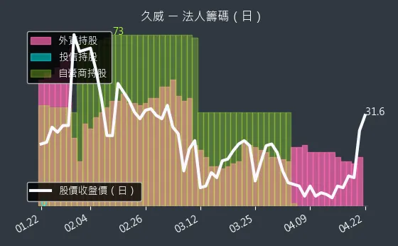 6114 久威 三大法人買賣超