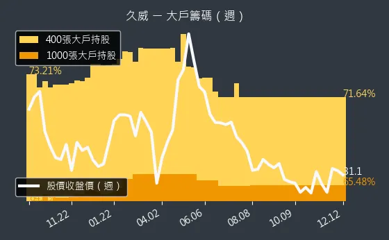 6114 久威 大戶持股變動、集保戶變化