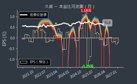 6114 久威 本益比河流圖