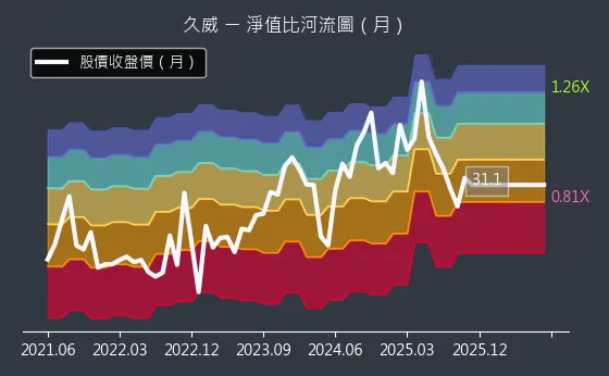 6114 久威 淨值比河流圖