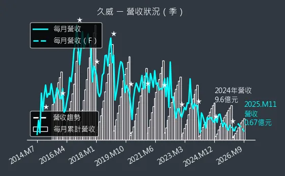 6114 久威 營收趨勢圖
