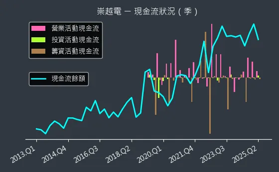 3388 崇越電 現金流狀況