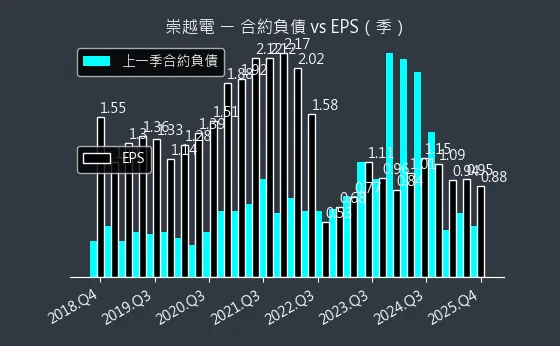 3388 崇越電 合約負債與 EPS
