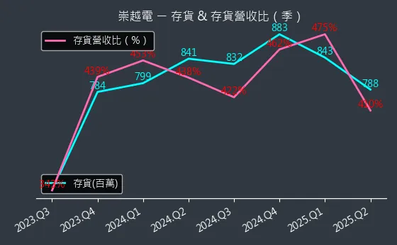 3388 崇越電 存貨與存貨營收比