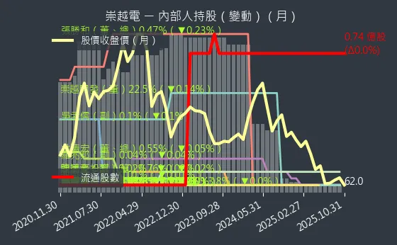 3388 崇越電 內部人持股變動