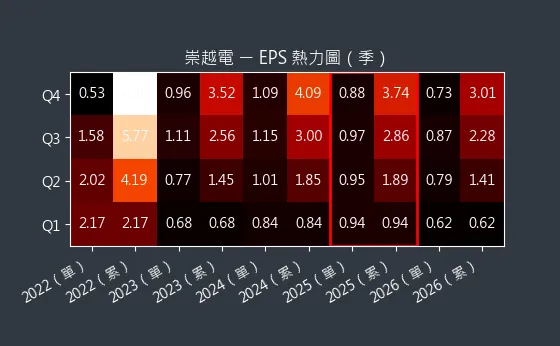 3388 崇越電 EPS 熱力圖