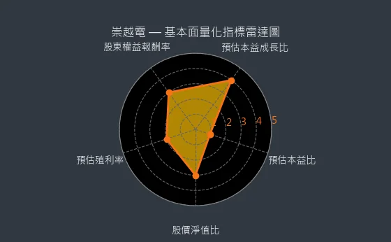 3388 崇越電 量化綜合評分