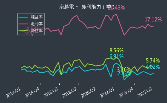 3388 崇越電 獲利能力
