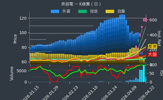 3388 崇越電 日線圖