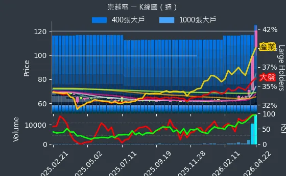 3388 崇越電 週線圖