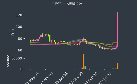 3388 崇越電 月線圖