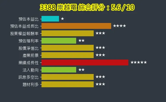 3388 崇越電 綜合評分