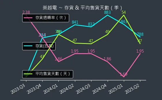 3388 崇越電 存貨與平均售貨天數