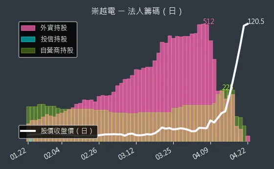 3388 崇越電 三大法人買賣超