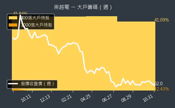 3388 崇越電 大戶持股變動、集保戶變化